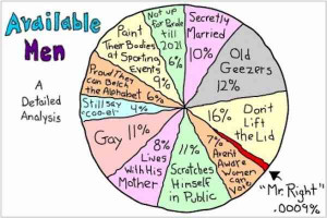 pie chart 7 for single women who don t want to be single