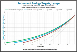 Retirement Savings Targets Age