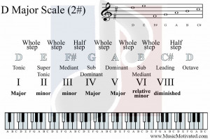 Major Scale Piano Notes