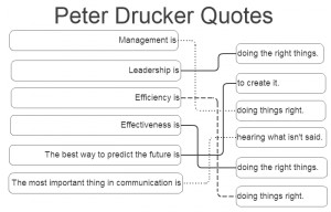 Peter Drucker Measurement Quote