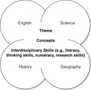 Figure 1.2. The Interdisciplinary Approach