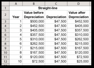 Straight Line Method Depreciation Schedule