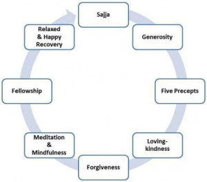 ... Buddhist recovery that is based on the following multi-functional