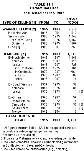 Table 11.1 . Vietnam's War-Dead and Democide 1945-1987
