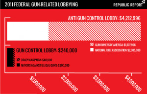 Anti-Gun Control Groups Spent 17 Times As Much On Lobbying As Pro ...