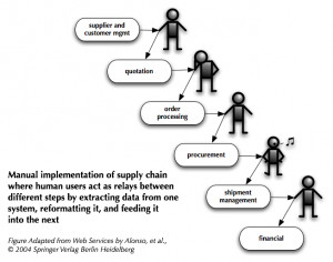 Characteristics of a Supply Chain before EAI