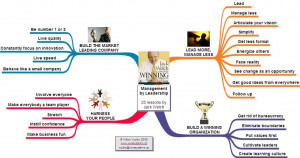 Home > Mind Map - Management by Leadership 25...