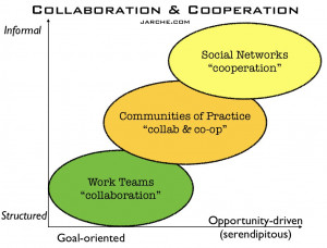 In networks, cooperation trumps collaboration