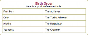 Birth Order Birth Order Chart