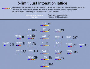 Just Intonation Chart