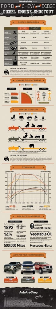 ... VS Ford Power Stroke VS Dodge Cummins Diesel Shootout Infographic