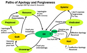 Steps to an Effective Apology