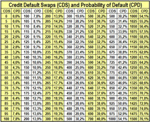 probability of default cpd 5yr credit default swaps 5y cds