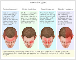 in symptoms among various types of headaches headaches are categorized ...