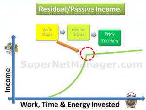 How to Make Online Passive Income and Be Free of the Economic ...