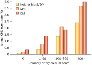 Heart Disease Statistics 2014 Coronary heart disease;