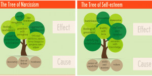 ... Self-esteemSource: http://psychologia.co/narcissism-vs-self-esteem