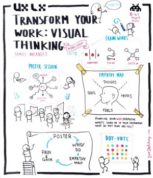 UX Lx - James Macanufo: Transform your Work - Visual Thinking ...