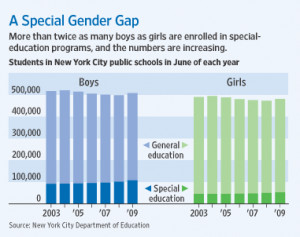 High performing boys are fewer in number. Kindergarteners in the ...
