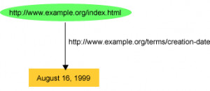 org tr 2004 rec rdf primer 20040210 figure11 as follows