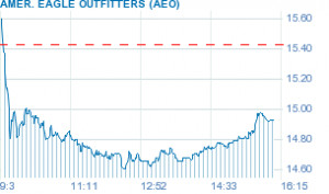 American Eagle Outfitters ( AEO )