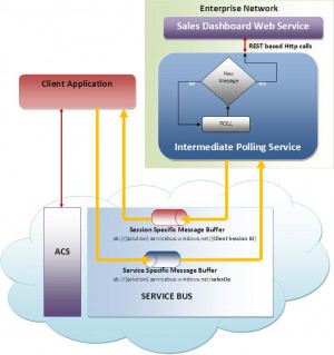 download this Low Level Architecture picture