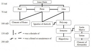 Download a Free copy of the Apostolic Fathers Timeline