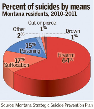 Montana's suicide rate leads the nation