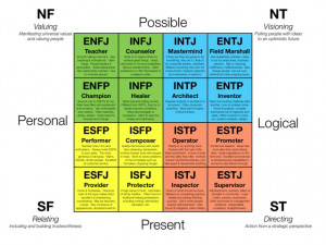 Results of The Myers-Briggs Personality Type Indicator: