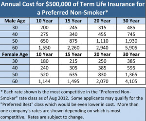 ... Life Insurance Sample Premium Comparison Chart from Gaudette Insurance