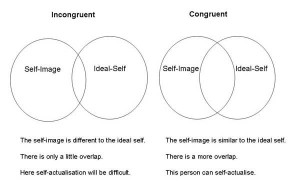 person’s ideal self may not be consistent with what actually ...