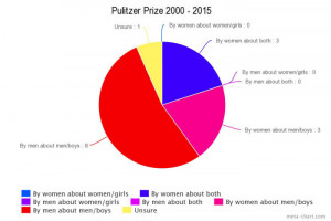 Pulitzer Prize Chart