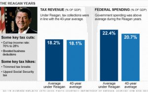 Ronald Reagan: Fiscal Fraud for 100 Years and Counting