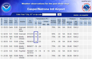 Capser Wyoming is 50 degrees below normal this morning