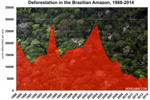 Amazon deforestation in Brazil drops 18 percent in 2013/2014 – Still ...