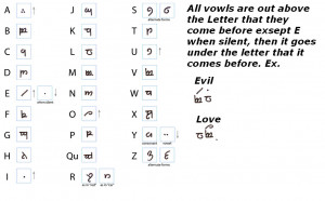 Elvish Alphabet by Yamoto132