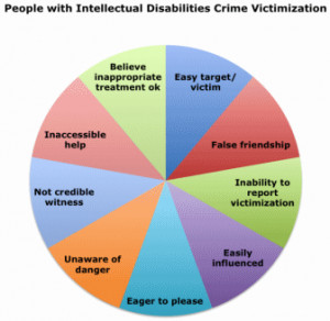 ... behind the victimization of people with intellectual disabilities