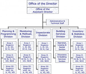 Organizational structure of the Department of Public Works and ...