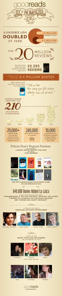 Goodreads Infographic: What Was The Most Reviewed Book Of 2012?