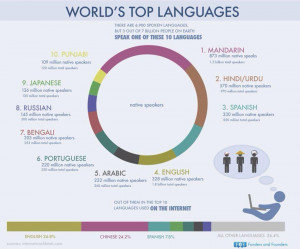 World's Top Languages!