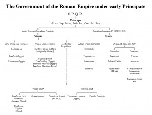 Ancient Roman Republic Government Structure