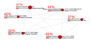 ... for full-sized image of Degree Centrality of Members of the Clique