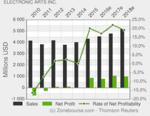 Chart, quote and ea cachedget detailed stock price electronic arts inc ...