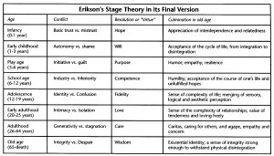 Erikson's Psychosocial Stages