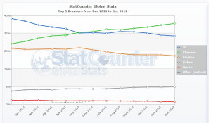 Source Statcounter Global...