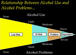 Image of Relationship Between Alcohol Use and Alcohol Problems