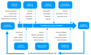 ISO 9001:2008 Process Flow