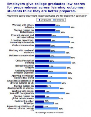 Study: College students and employers have very different definitions ...
