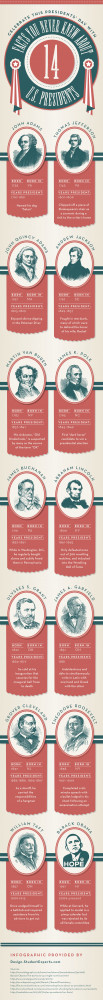 ... presidents with this infographic just in time for presidents day