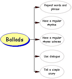 Having read some ballads, you will have noticed some of their features ...